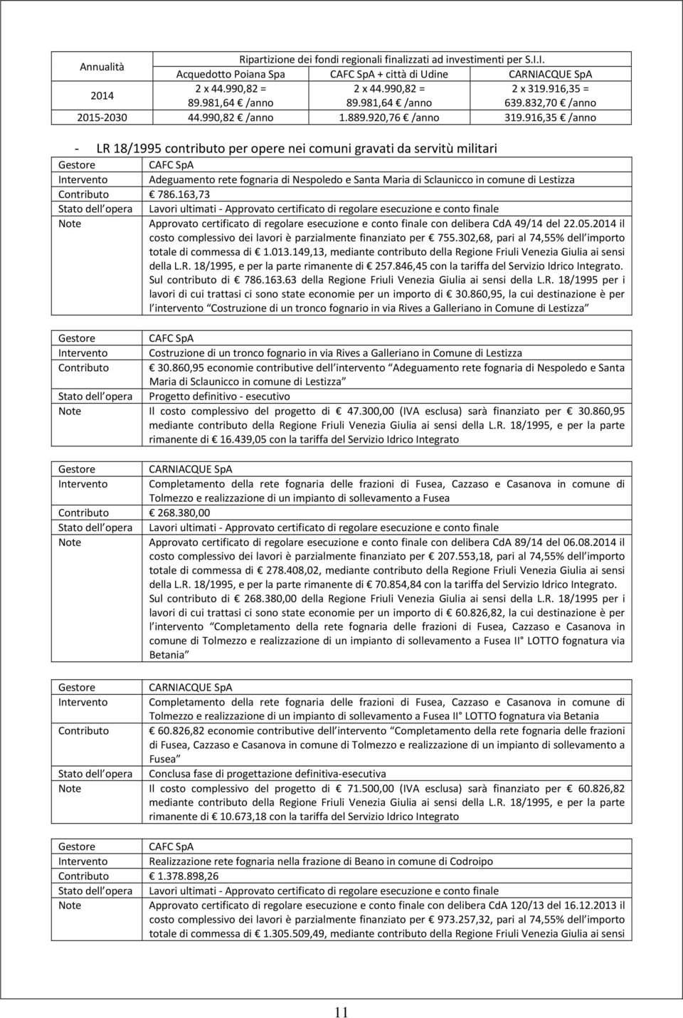 916,35 /anno - LR 18/1995 contributo per opere nei comuni gravati da servitù militari Intervento Adeguamento rete fognaria di Nespoledo e Santa Maria di Sclaunicco in comune di Lestizza Contributo