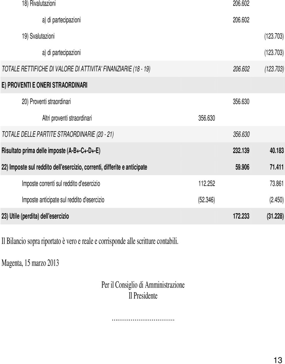 630 Risultato prima delle imposte (A-B+-C+-D+-E) 232.139 40.183 22) Imposte sul reddito dell'esercizio, correnti, differite e anticipate 59.906 71.411 Imposte correnti sul reddito d'esercizio 112.