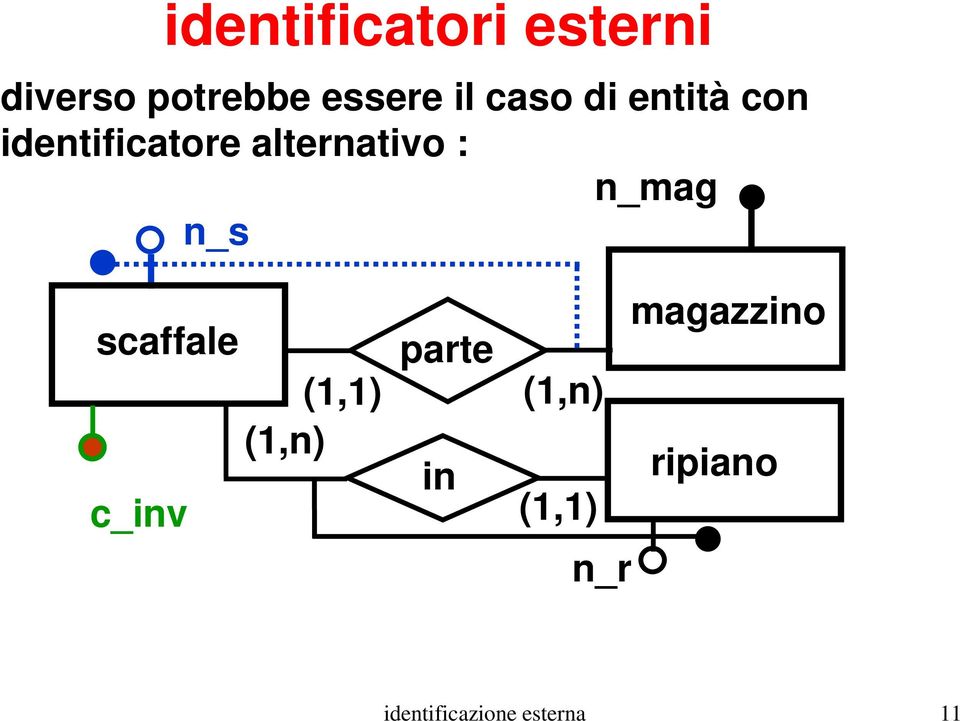 alternativo : n_mag n_s scaffale c_inv parte