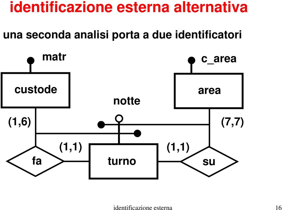 identificatori matr c_area custode (1,6)