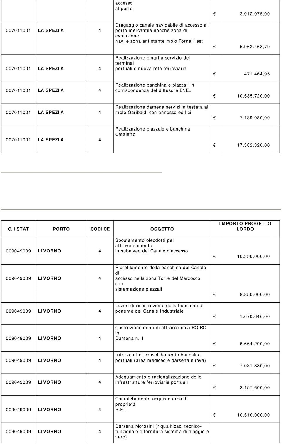 testata al 007011001 LA SPEZIA 4 molo Garibaldi con annesso edifici 3.912.975,00 5.962.468,79 471.464,95 10.535.720,00 7.189.