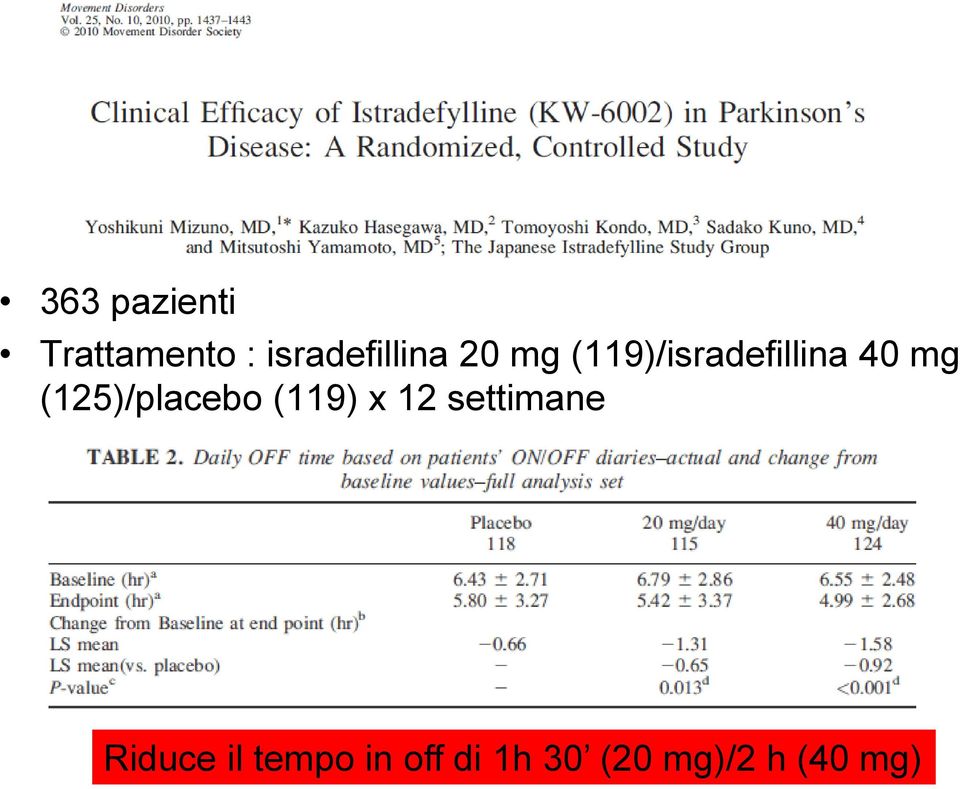40 mg (125)/placebo (119) x 12