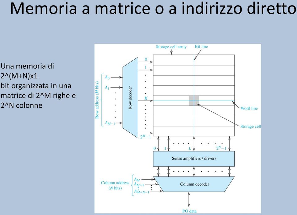 di 2^(M+N)x1 bit organizzata