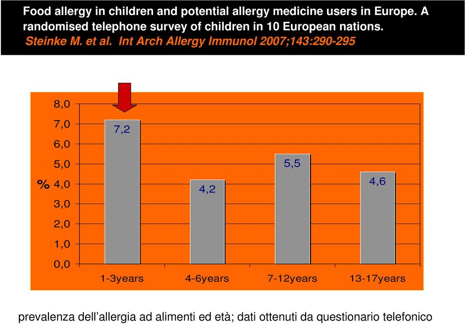 Int Arch Allergy Immunol 2007;143:290-295 8,0 7,0 6,0 7,2 5,0 5,5 % 4,0 3,0 4,2 4,6 2,0 1,0