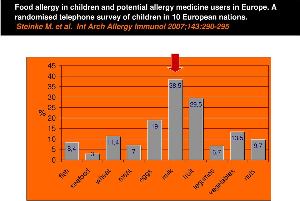 Int Arch Allergy Immunol 2007;143:290-295 % 45 40 35 30 25 20 15 10 5 0 8,4 3 11,4