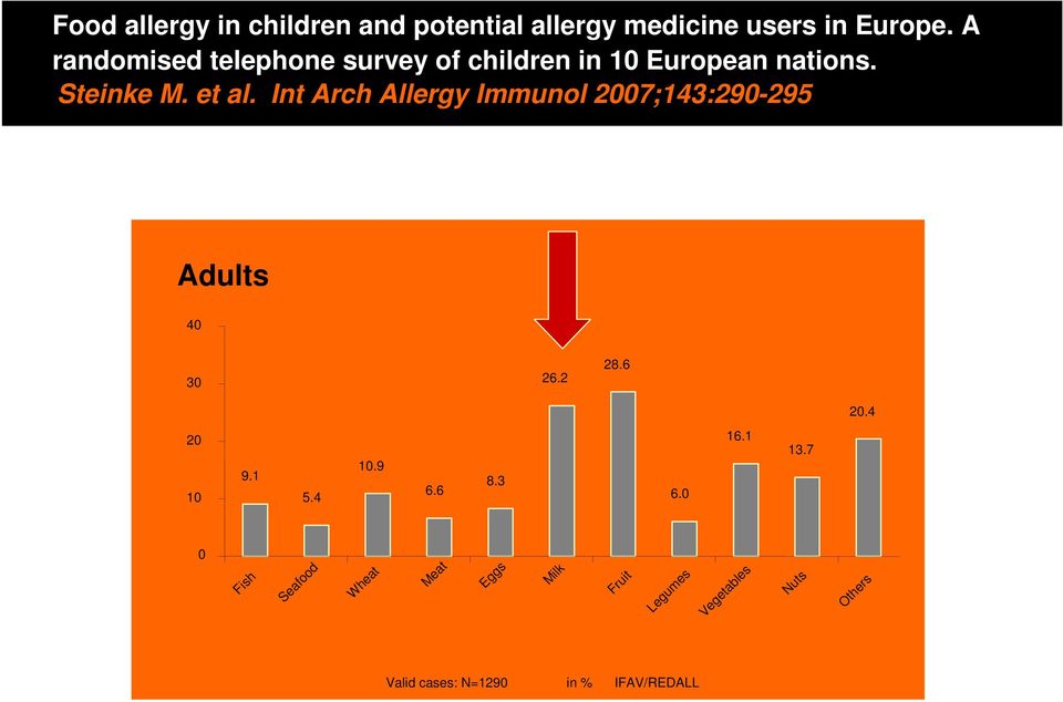 Int Arch Allergy Immunol 2007;143:290-295 Adults 40 30 26.2 28.6 20.4 20 10 9.1 5.4 10.9 6.6 8.