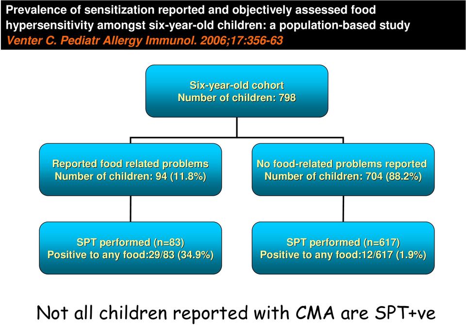 2006;17:356-63 Six-year year-old cohort Number of children: : 798 Reported food related problems Number of children: : 94 (11.