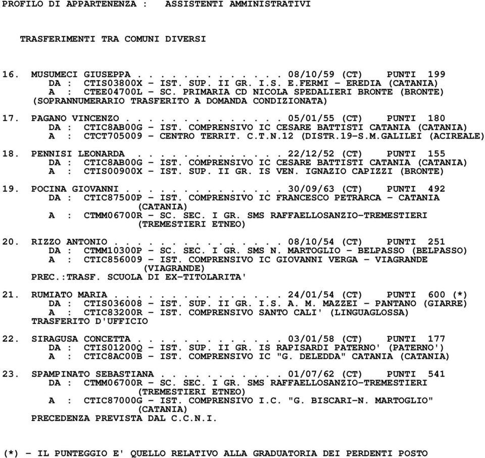 ............. 05/01/55 (CT) PUNTI 180 DA : CTIC8AB00G IST. COMPRENSIVO IC CESARE BATTISTI CATANIA (CATANIA) A : CTCT705009 CENTRO TERRIT. C.T.N.12 (DISTR.19S.M.GALILEI (ACIREALE) 18. PENNISI LEONARDA.