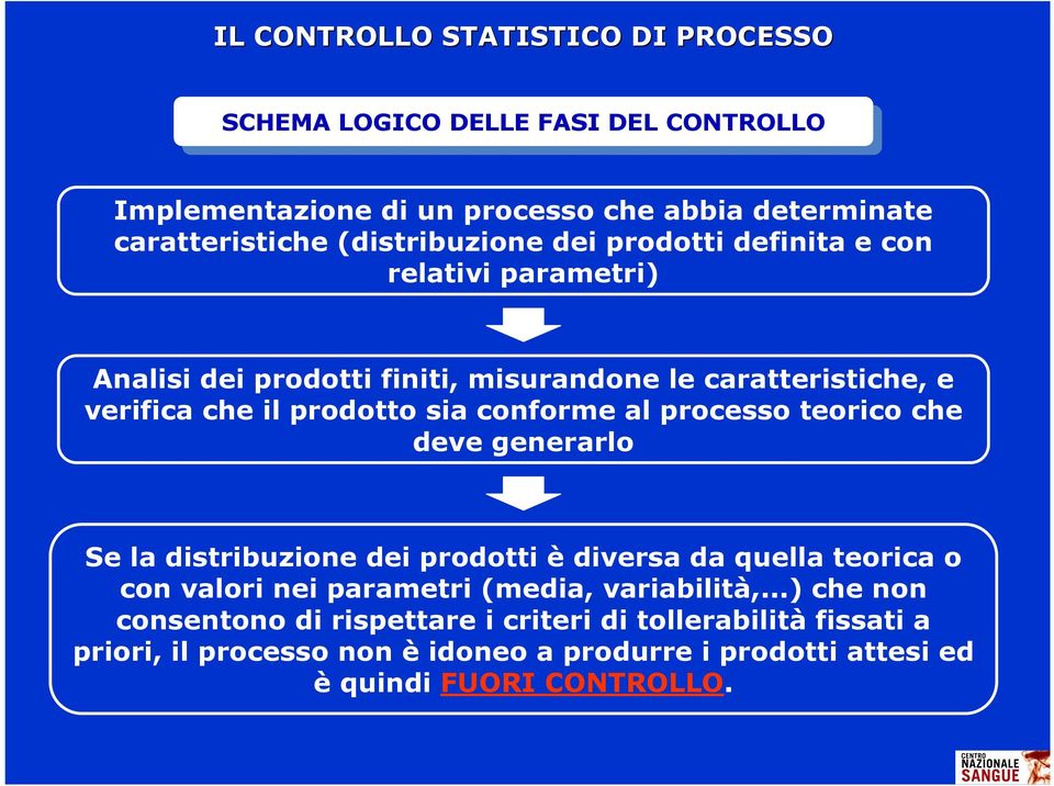 conforme al processo teorico che deve generarlo Se la distribuzione dei prodotti è diversa da quella teorica o con valori nei parametri (media,