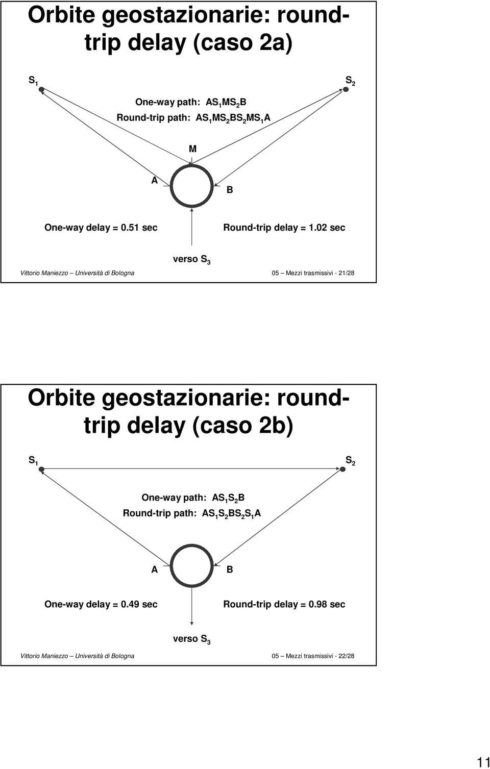 02 sec verso S 3 05 Mezzi trasmissivi - 21/28 Orbite geostazionarie: roundtrip delay (caso 2b) S 1 S 2