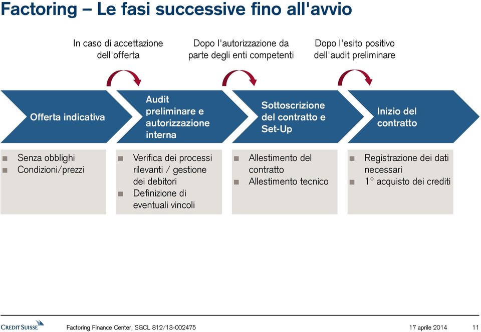 Inizio del contratto Senza obblighi Condizioni/prezzi Verifica dei processi rilevanti / gestione dei debitori Definizione di eventuali vincoli