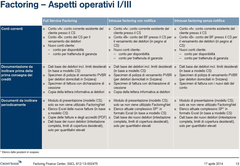 «B»: conto del BF presso il CS per il versamento dei debitori (in pegno al CS) Nuovi conti cliente: conto per disponibilità conto per trattenuta di garanzia Conto «A»: conto corrente esistente del