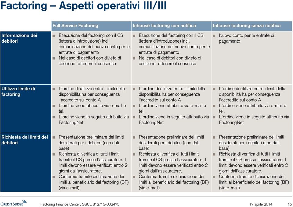 comunicazione del nuovo conto per le entrate di pagamento Nel caso di debitori con divieto di cessione: ottenere il consenso Esecuzione del factoring con il CS (lettera  comunicazione del nuovo conto