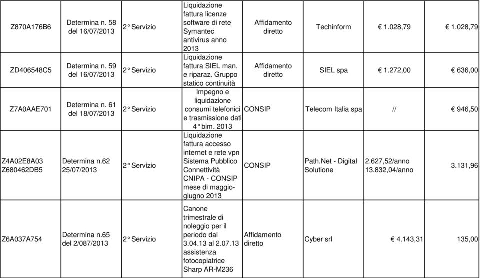 2013 accesso internet e rete vpn Sistema Pubblico Connettività CNIPA - mese di maggiogiugno 2013 Techinform 1.028,79 1.028,79 SIEL 1.