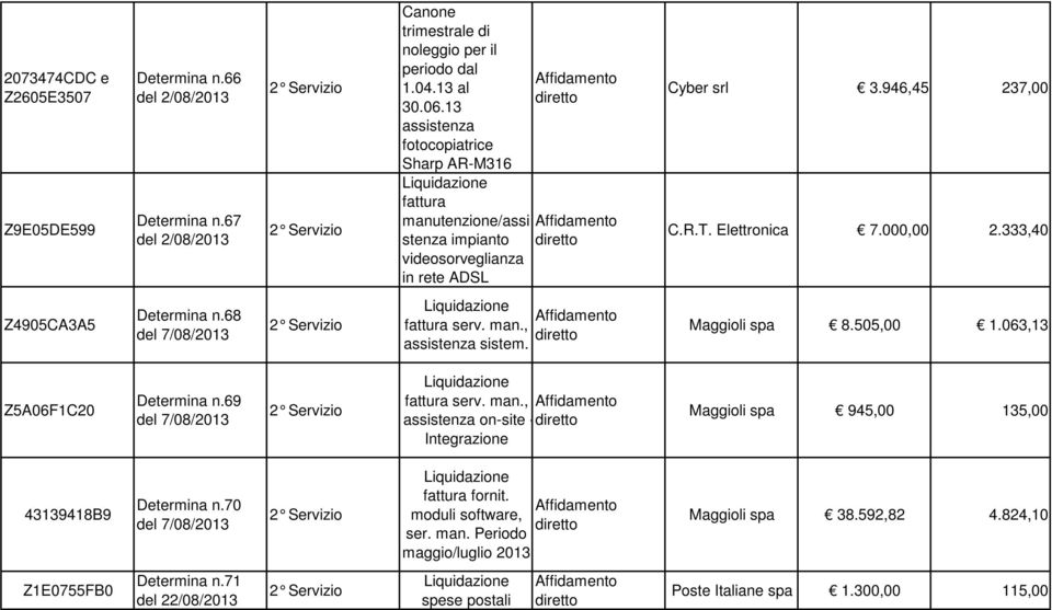 333,40 Z4905CA3A5 Determina n.68 del 7/08/2013 serv. man., assistenza sistem. Maggioli 8.505,00 1.063,13 Z5A06F1C20 Determina n.69 del 7/08/2013 serv. man., assistenza on-site - Integrazione Maggioli 945,00 135,00 43139418B9 Determina n.