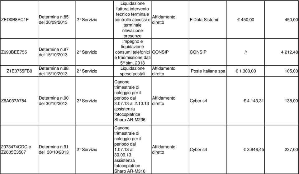 212,48 Poste Italiane 1.300,00 105,00 Z6A037A754 Determina n.90 del 30/10/2013 Canone trimestrale di noleggio per il periodo dal 3.07.13 al 2.10.13 assistenza fotocopiatrice Sharp AR-M236 Cyber srl 4.