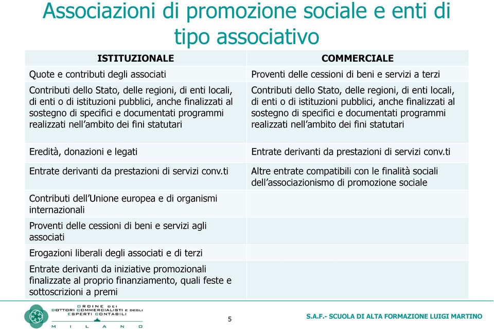 Stato, delle regioni, di enti locali, di enti o di istituzioni pubblici, anche finalizzati al sostegno di specifici e documentati programmi realizzati nell ambito dei fini statutari Eredità,