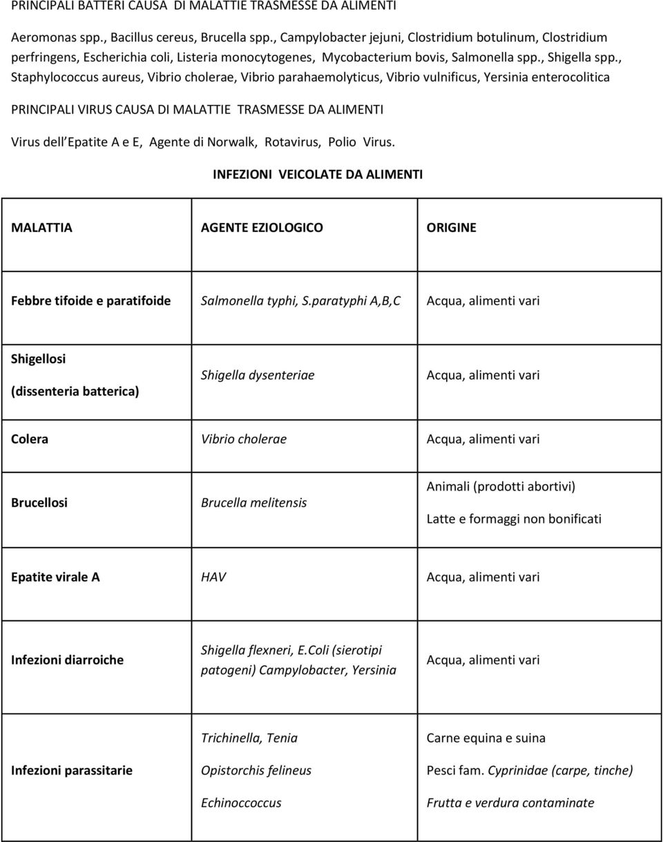 , Staphylococcus aureus, Vibrio cholerae, Vibrio parahaemolyticus, Vibrio vulnificus, Yersinia enterocolitica PRINCIPALI VIRUS CAUSA DI MALATTIE TRASMESSE DA ALIMENTI Virus dell Epatite A e E, Agente