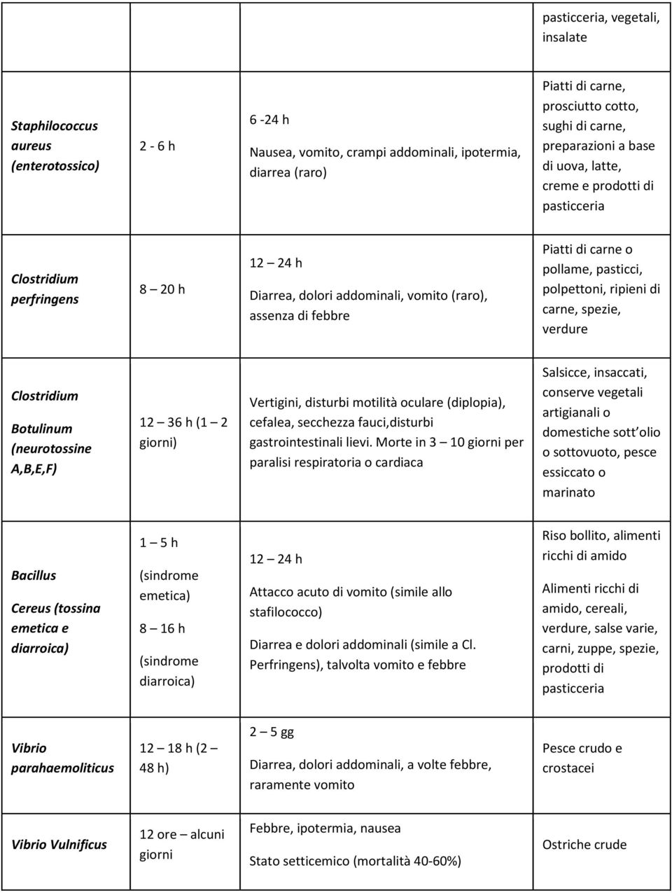 pasticci, polpettoni, ripieni di carne, spezie, verdure Clostridium Botulinum (neurotossine A,B,E,F) 12 36 h (1 2 giorni) Vertigini, disturbi motilità oculare (diplopia), cefalea, secchezza