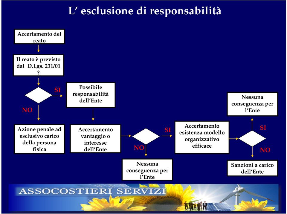 esclusivo carico della persona fisica Accertamento vantaggio o interesse dell Ente NO SI