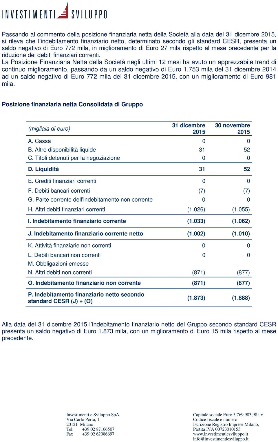 La Posizione Finanziaria Netta della Società negli ultimi 12 mesi ha avuto un apprezzabile trend di continuo miglioramento, passando da un saldo negativo di Euro 1.