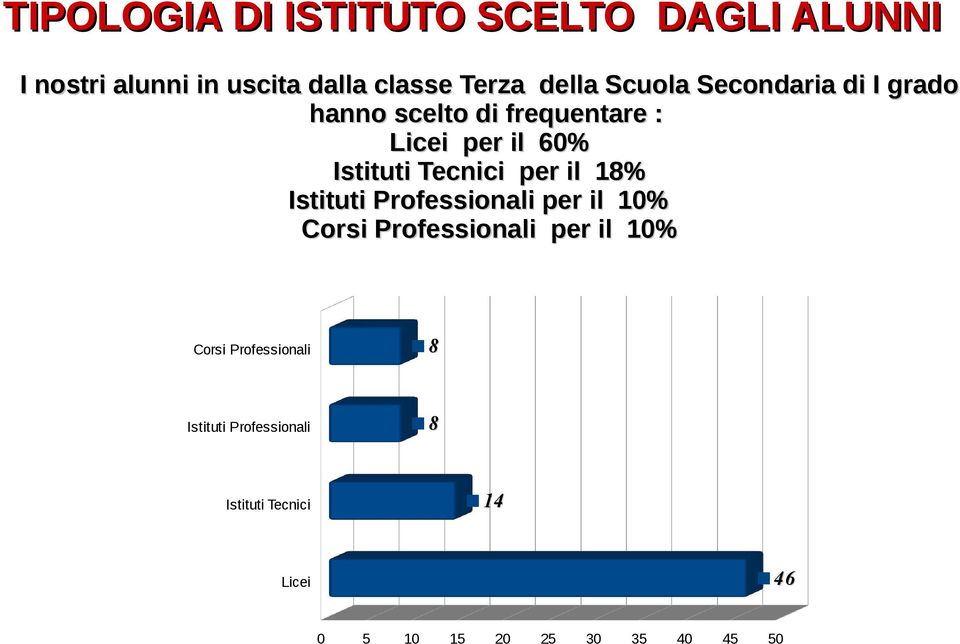 Tecnici per il 18% Istituti Professionali per il 10% Corsi Professionali per il 10% Corsi