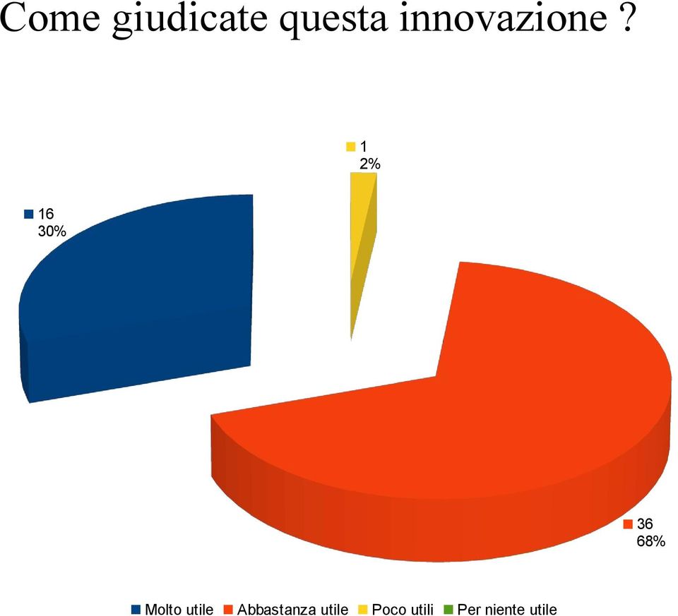 1 2% 16 30% 36 68% Molto