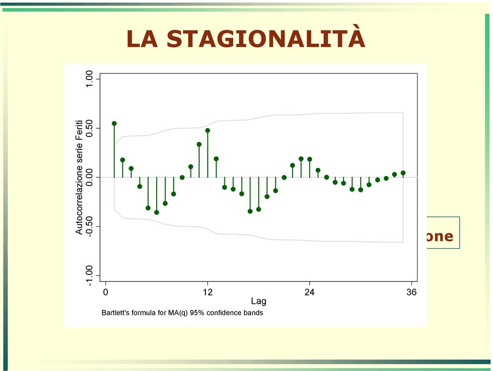 00 Stagionalità settimanale Stagionalità annuale Serie