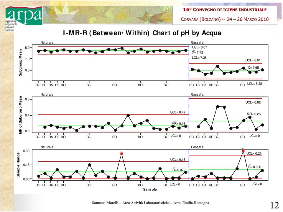 95 I Chart of t-score by Acqua LCL=5.28 MR of Subgroup Mean Naturale 0.8 Z-score 0.4 per il parametro ph 0.0 t-score 3 2 1 0 Naturale Gassata UCL=0.