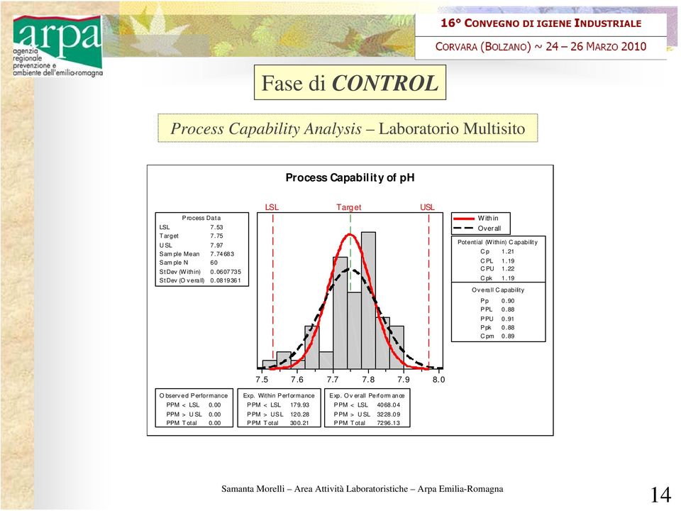 22 Cpk 1.19 O verall C apability Pp 0.90 PPL 0.88 PPU 0.91 Ppk 0.88 Cpm 0.89 7.5 7.6 7.7 7.8 7.9 8.0 Observed Performance PPM < LSL 0.00 PPM > U SL 0.