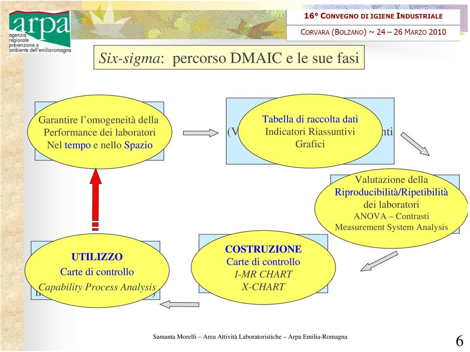 Riproducibilità/Ripetibilità ANALYSE dei laboratori (Analisi dati) ANOVA Contrasti Measurement System Analysis CONTROL UTILIZZO (Verifica Carte di