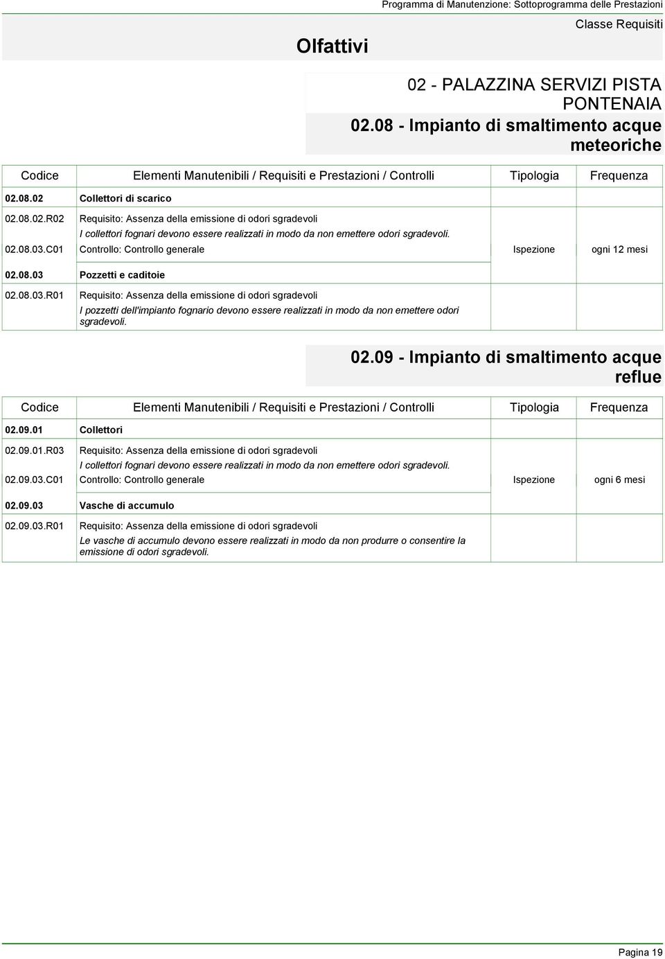 Pozzetti e caditoie 02.08.03.R01 Requisito: Assenza della emissione di odori sgradevoli I pozzetti dell'impianto fognario devono essere realizzati in modo da non emettere odori sgradevoli. 02.09 - Impianto di smaltimento acque reflue 02.