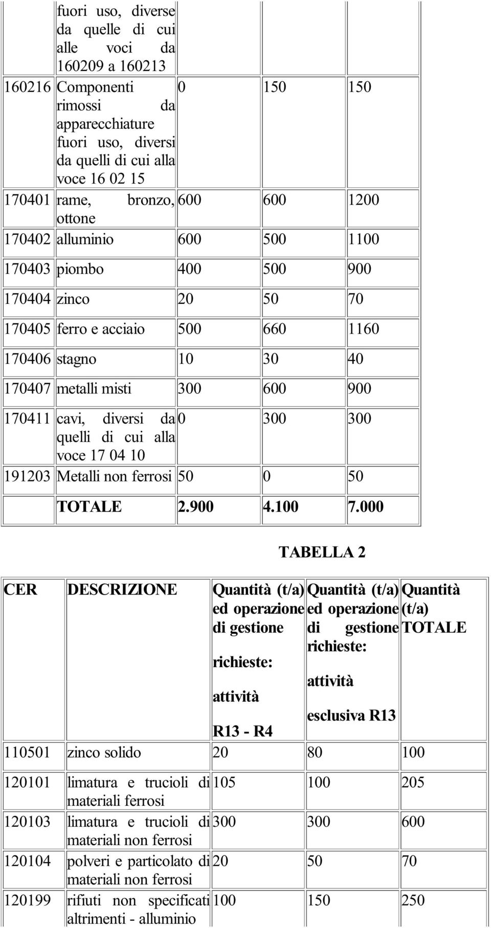 diversi da 0 300 300 quelli di cui alla voce 17 04 10 191203 Metalli non ferrosi 50 0 50 TOTALE 2.900 4.100 7.