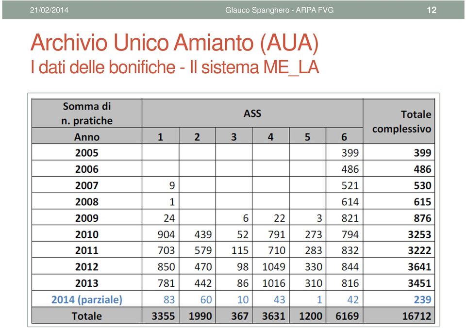 Unico Amianto (AUA) I dati