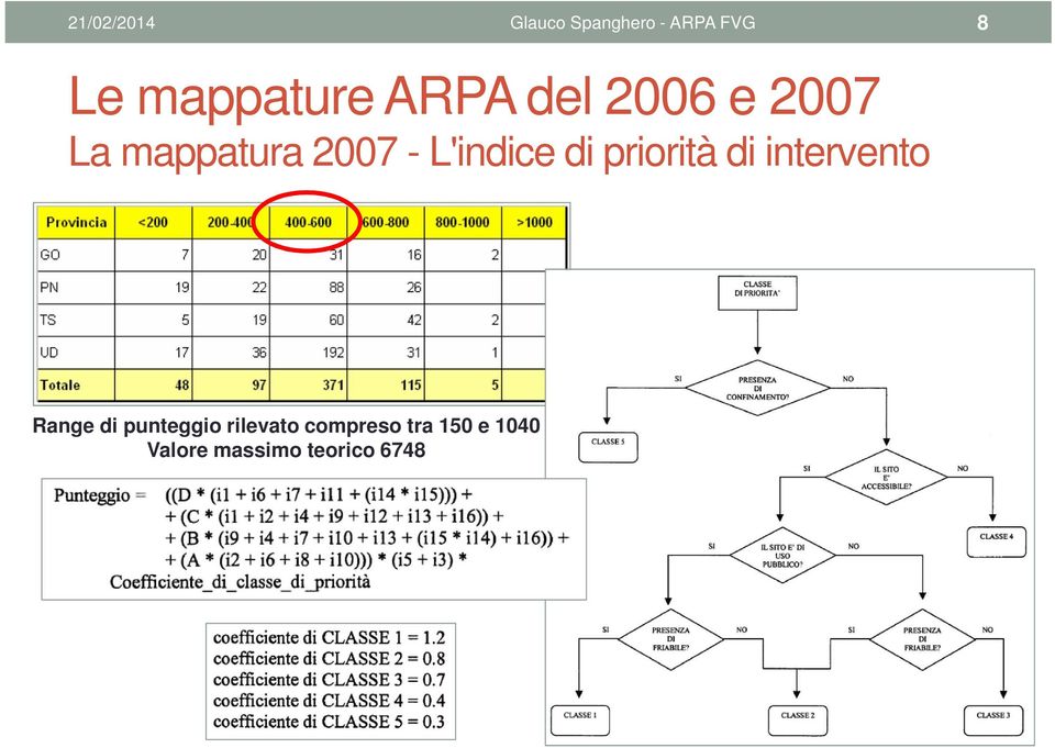 L'indice di priorità di intervento Range di