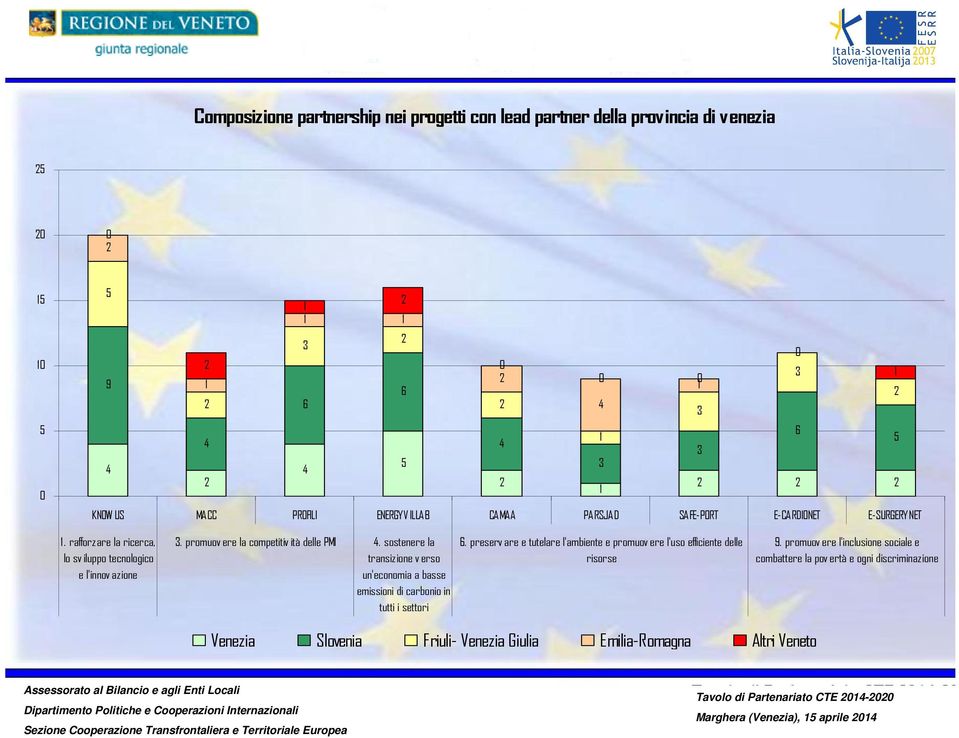 promuovere la competitività delle PMI 4. sostenere la transizione verso un'economia a basse emissioni di carbonio in tutti i settori 6.