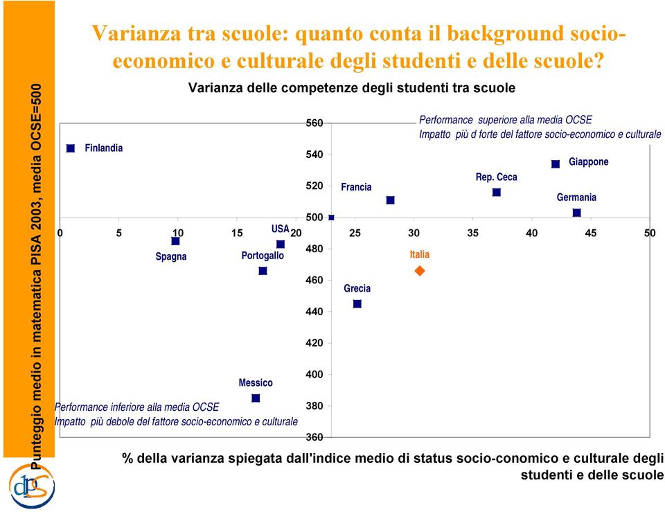 Varianza delle competenze degli studenti tra scuole 56 54 52 48 46 44 42 4 38 36 Francia Grecia Performance superiore alla media OCSE Impatto più d forte del