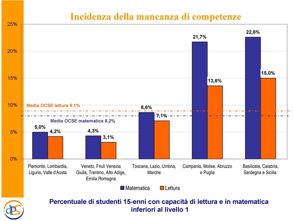 2% 4,2% 4,3% 3,1% 7,1% % Piemonte, Lombardia, Liguria, Valle d'aosta Veneto, Friuli Venezia Giulia, Trentino, Alto Adige,
