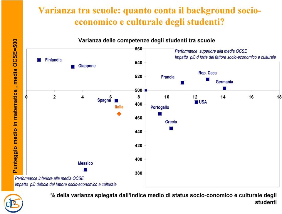 alla media OCSE Impatto più debole del fattore socio-economico e culturale Varianza delle competenze degli studenti tra scuole 56 54 52 5 46 44 42 4 38 36