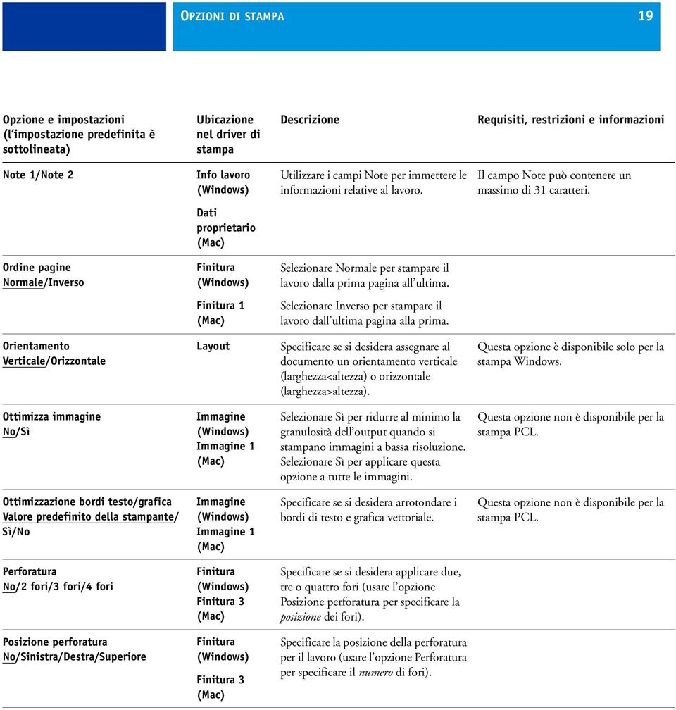 Dati proprietario Ordine pagine Normale/Inverso Finitura Selezionare Normale per stampare il lavoro dalla prima pagina all ultima.