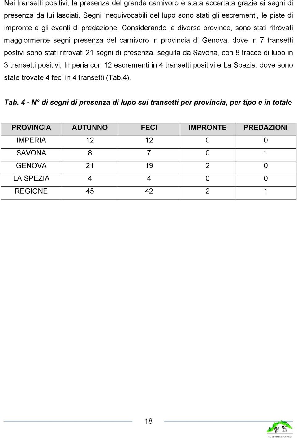 Considerando le diverse province, sono stati ritrovati maggiormente segni presenza del carnivoro in provincia di Genova, dove in 7 transetti postivi sono stati ritrovati 21 segni di presenza, seguita
