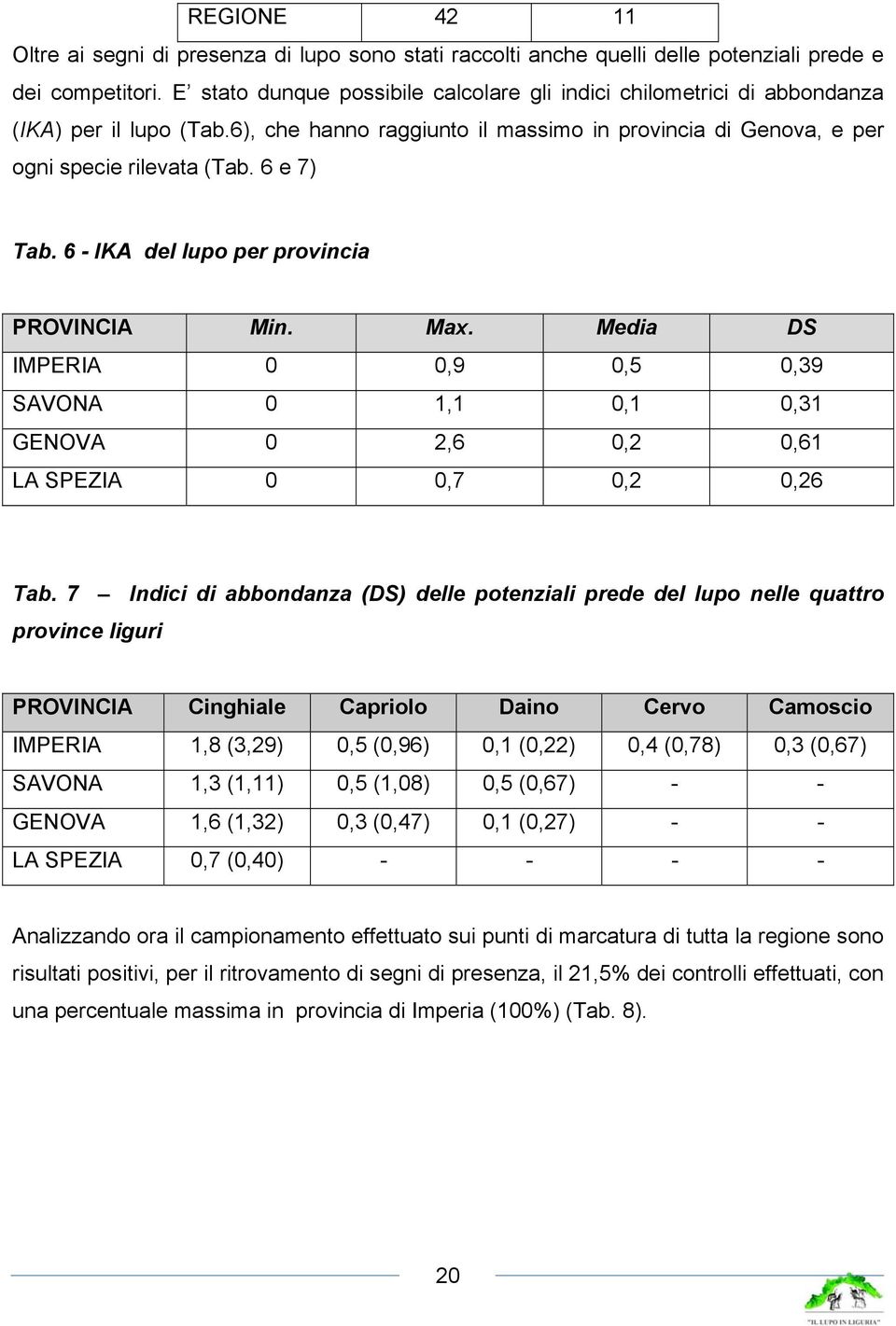 6 - IKA del lupo per provincia PROVINCIA Min. Max. Media DS IMPERIA 0 0,9 0,5 0,39 SAVONA 0 1,1 0,1 0,31 GENOVA 0 2,6 0,2 0,61 LA SPEZIA 0 0,7 0,2 0,26 Tab.