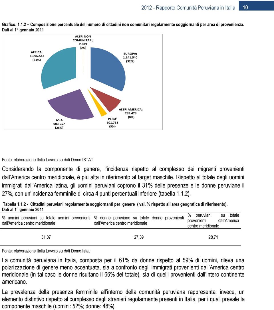 711 (3%) Fonte: elaborazione Italia Lavoro su dati Demo ISTAT Considerando la componente di genere, l incidenza rispetto al complesso dei migranti provenienti dall America centro meridionale, è più