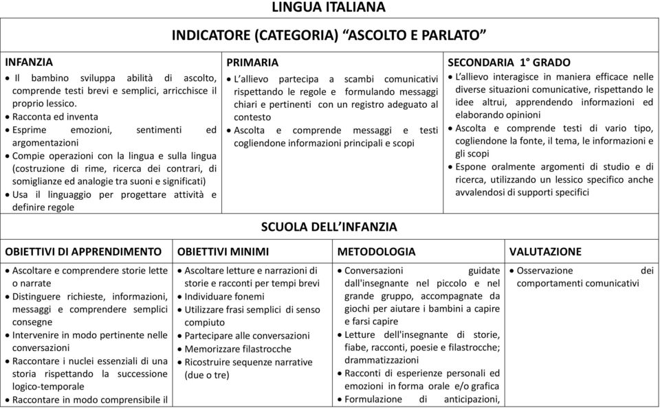 significati) Usa il linguaggio per progettare attività e definire regole PRIMARIA L allievo partecipa a scambi comunicativi rispettando le regole e formulando messaggi chiari e pertinenti con un