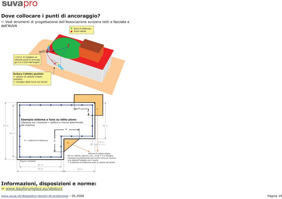 Evitare l effetto pendolo spazio di caduta troppo ristretto strappo della fune sul bordo Esempio sistema a fune su tetto piano (distanza tra i montanti = edificio o misura determinata dal sistema) H