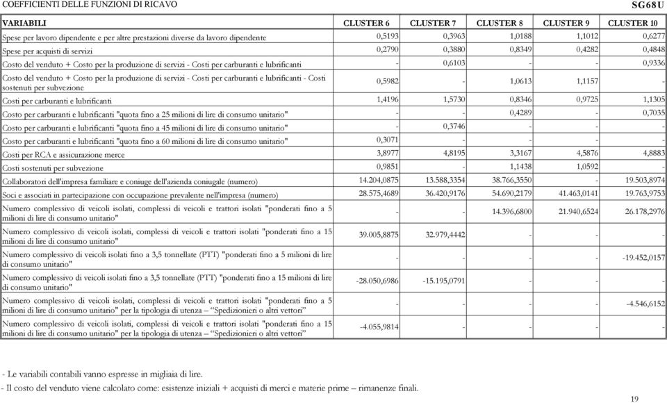 carburanti e lubrificanti - Costi sostenuti per subvezione 0,5982 Costi per carburanti e lubrificanti 1,4196 Costo per carburanti e lubrificanti "quota fino a 25 milioni di lire di consumo unitario"