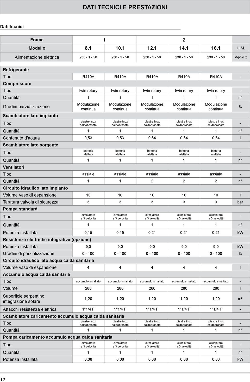 Alimentazione elettrica 230-1 - 50 230-1 - 50 230-1 - 50 230-1 - 50 230-1 - 50 V-ph-Hz Refrigerante Tipo R410A R410A R410A R410A R410A - Compressore Tipo twin rotary twin rotary twin rotary twin
