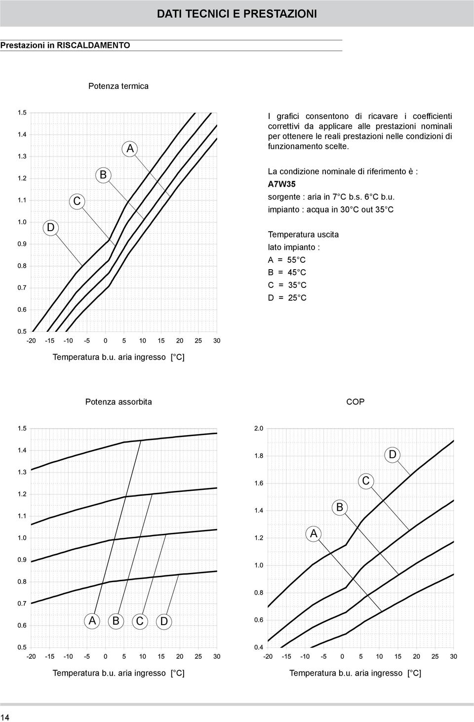 C B La condizione nominale di riferimento è : A7W35 sorgente : aria in 7 C b.s. 6 C b.u.