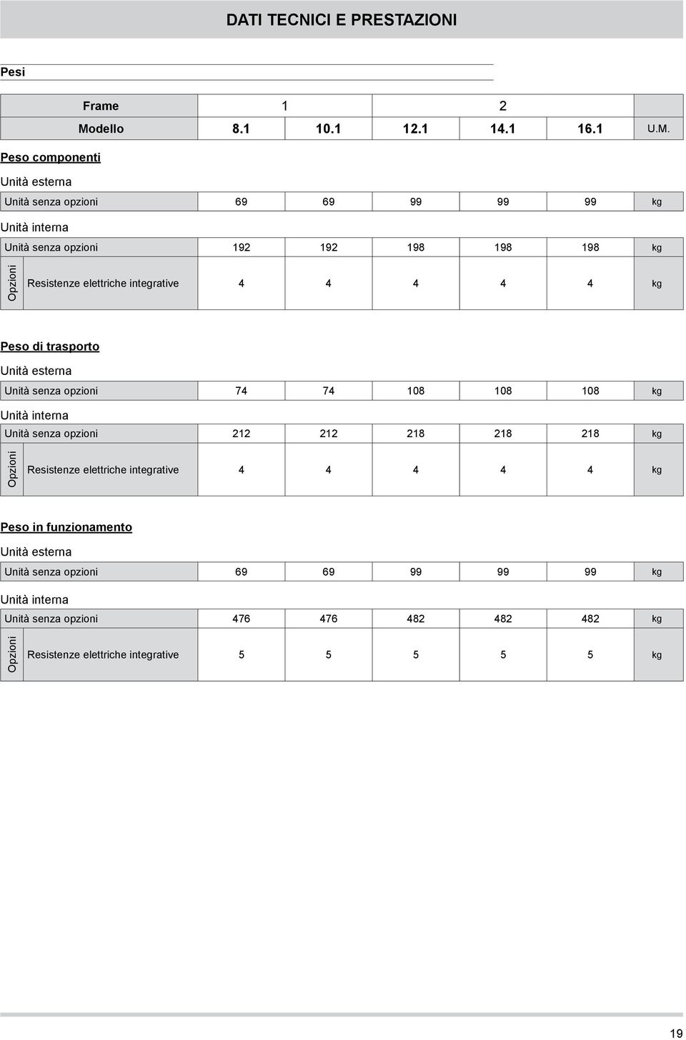 Peso componenti Unità esterna Unità senza opzioni 69 69 99 99 99 kg Unità interna Unità senza opzioni 192 192 198 198 198 kg Opzioni Resistenze elettriche