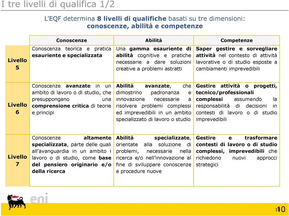 lavorative o di studio esposte a cambiamenti imprevedibili Livello 6 Conoscenze avanzate in un ambito di lavoro o di studio, che presuppongano una comprensione critica di teorie e principi Abilità